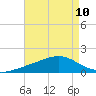 Milton tide chart for Tuesday, August 10, 2021