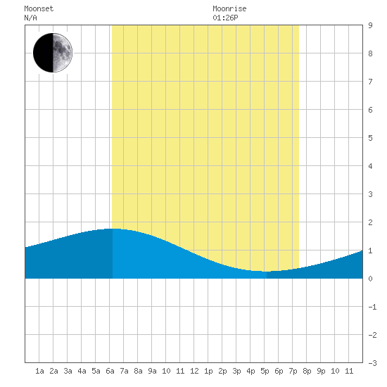 Milton tide chart for Sunday, August 15, 2021