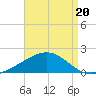 Milton tide chart for Friday, August 20, 2021