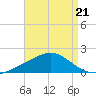 Milton tide chart for Saturday, August 21, 2021
