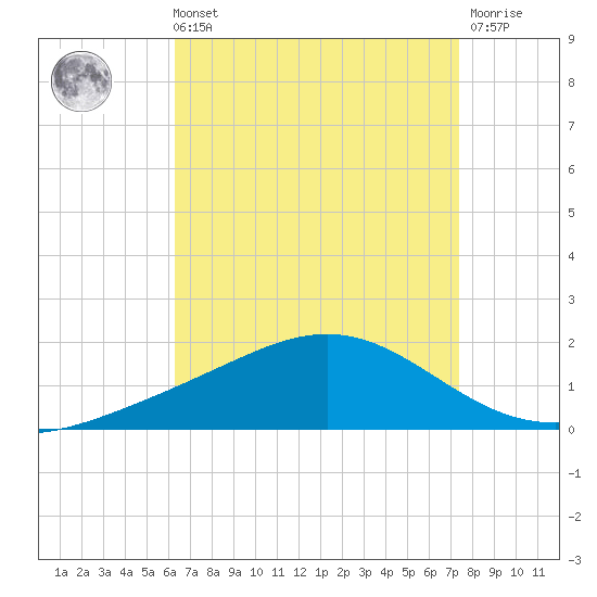 Milton tide chart for Sunday, August 22, 2021
