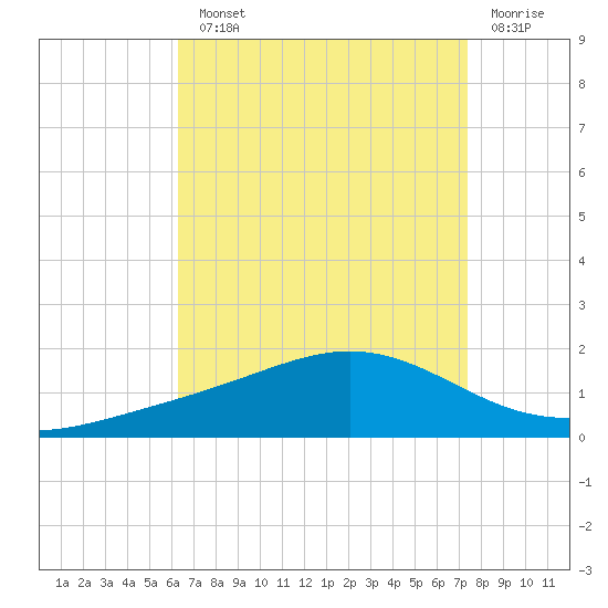 Milton tide chart for Monday, August 23, 2021