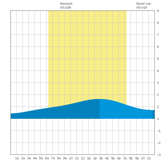 Milton tide chart for Tuesday, August 24, 2021
