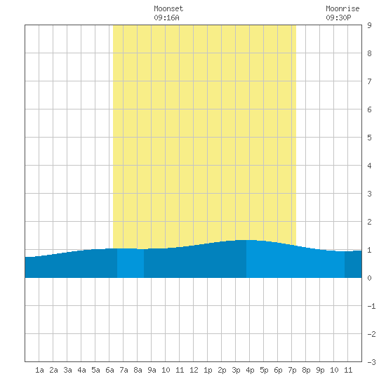 Milton tide chart for Wednesday, August 25, 2021