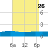 Milton tide chart for Thursday, August 26, 2021