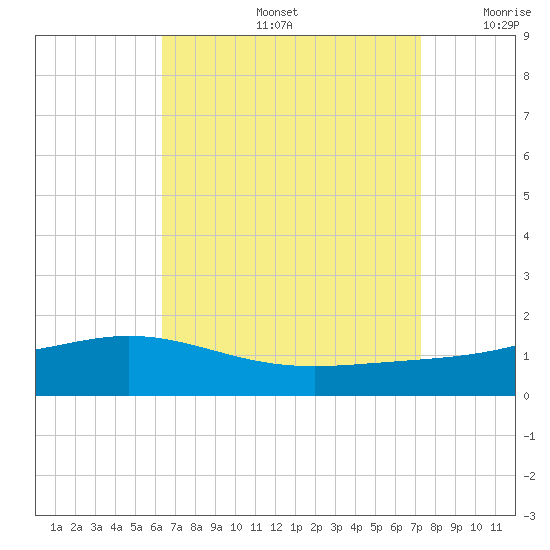 Milton tide chart for Friday, August 27, 2021
