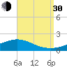 Milton tide chart for Monday, August 30, 2021