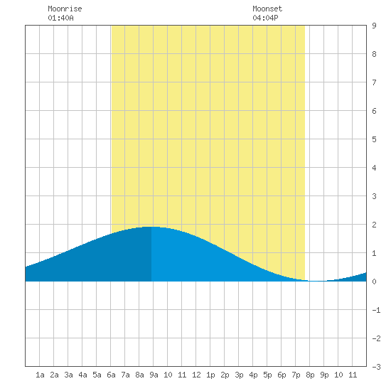 Milton tide chart for Tuesday, August 3, 2021