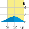 Milton tide chart for Friday, August 6, 2021