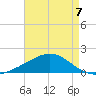 Milton tide chart for Saturday, August 7, 2021