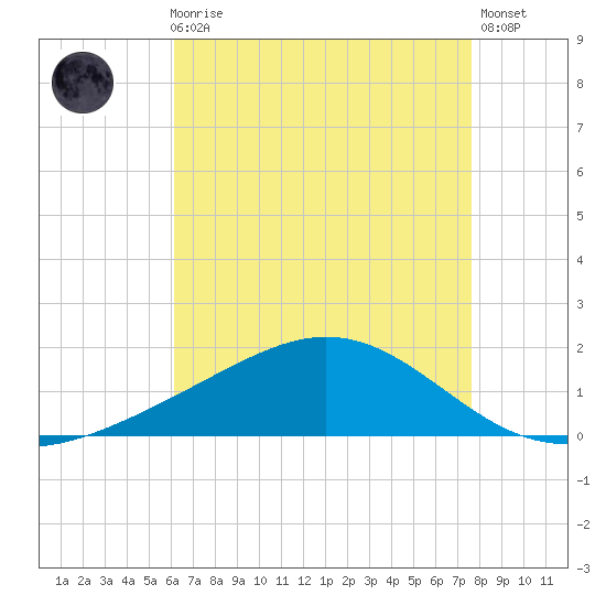 Milton tide chart for Sunday, August 8, 2021