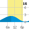 Milton tide chart for Thursday, September 16, 2021