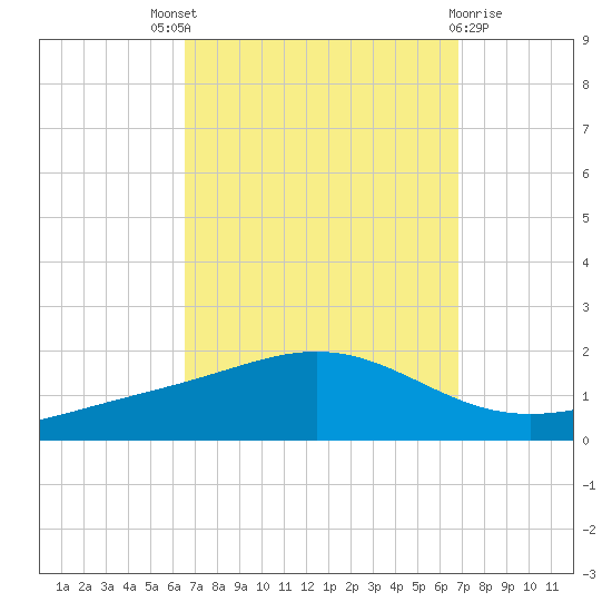Milton tide chart for Sunday, September 19, 2021