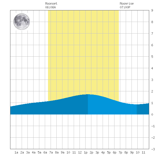 Milton tide chart for Monday, September 20, 2021