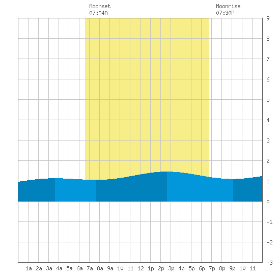Milton tide chart for Tuesday, September 21, 2021