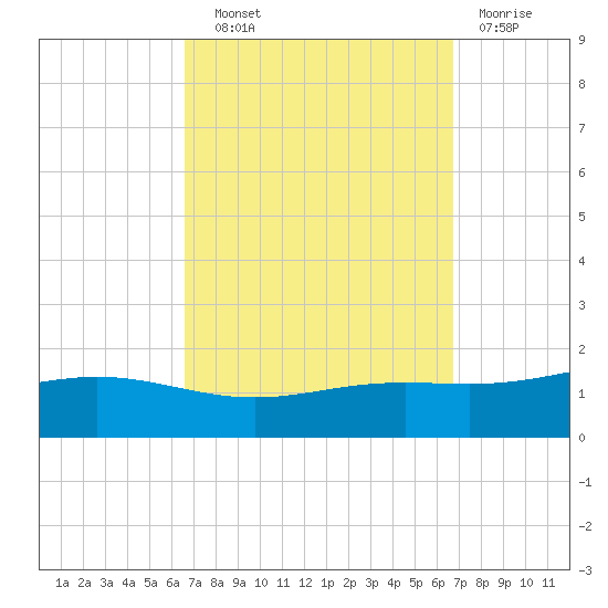 Milton tide chart for Wednesday, September 22, 2021