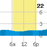 Milton tide chart for Wednesday, September 22, 2021
