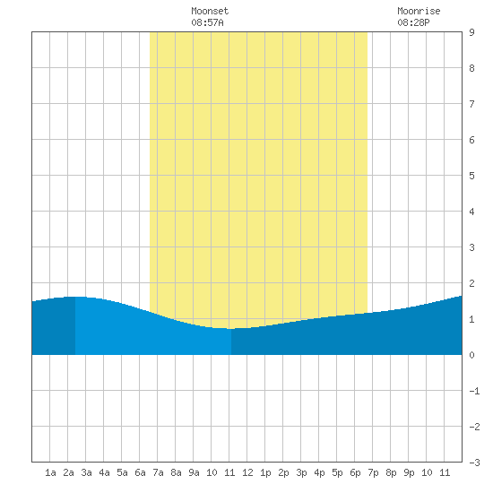 Milton tide chart for Thursday, September 23, 2021