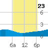 Milton tide chart for Thursday, September 23, 2021