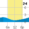 Milton tide chart for Friday, September 24, 2021