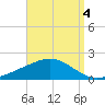 Milton tide chart for Saturday, September 4, 2021