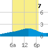 Milton tide chart for Tuesday, September 7, 2021