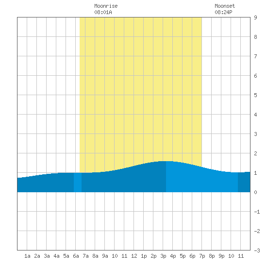 Milton tide chart for Wednesday, September 8, 2021
