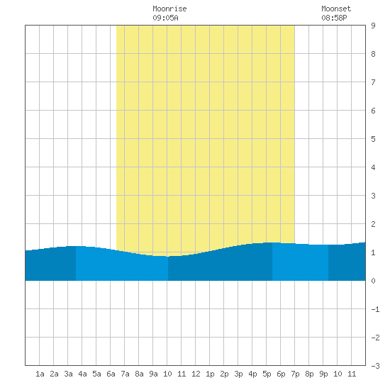 Milton tide chart for Thursday, September 9, 2021