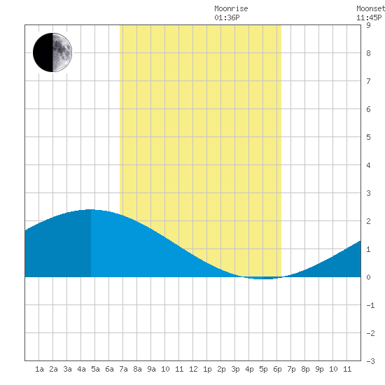 Milton tide chart for Tuesday, October 12, 2021
