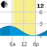 Milton tide chart for Tuesday, October 12, 2021