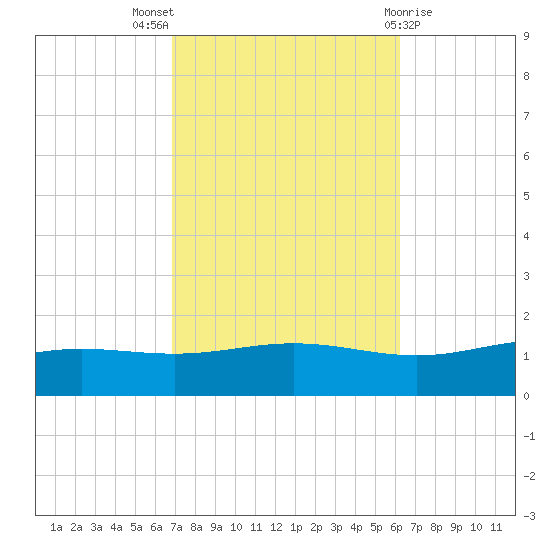 Milton tide chart for Monday, October 18, 2021