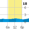 Milton tide chart for Monday, October 18, 2021