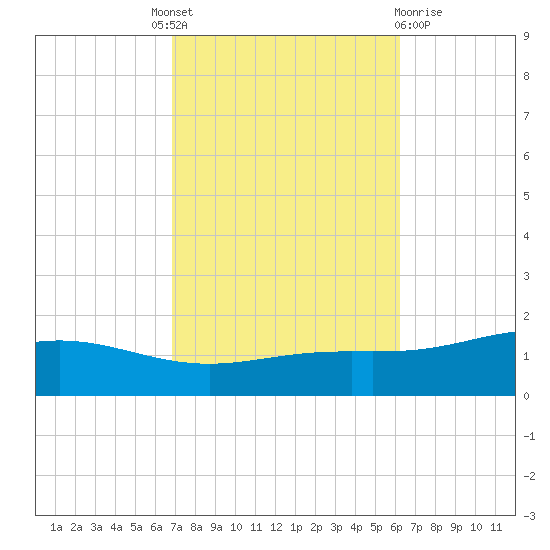 Milton tide chart for Tuesday, October 19, 2021