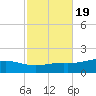 Milton tide chart for Tuesday, October 19, 2021