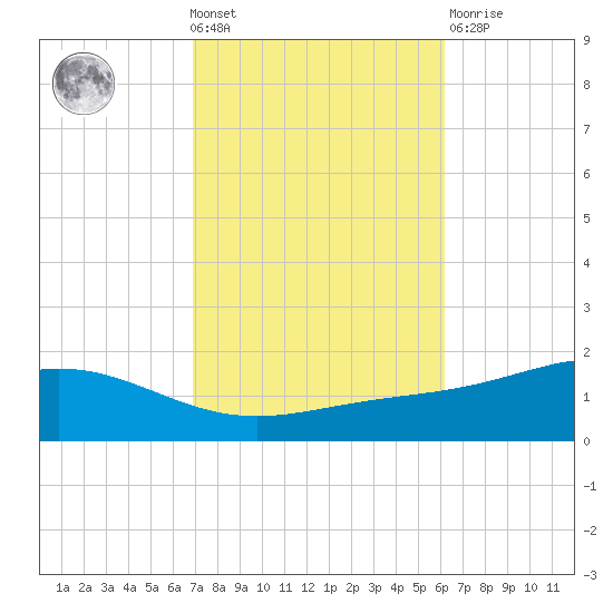 Milton tide chart for Wednesday, October 20, 2021