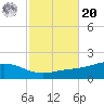 Milton tide chart for Wednesday, October 20, 2021
