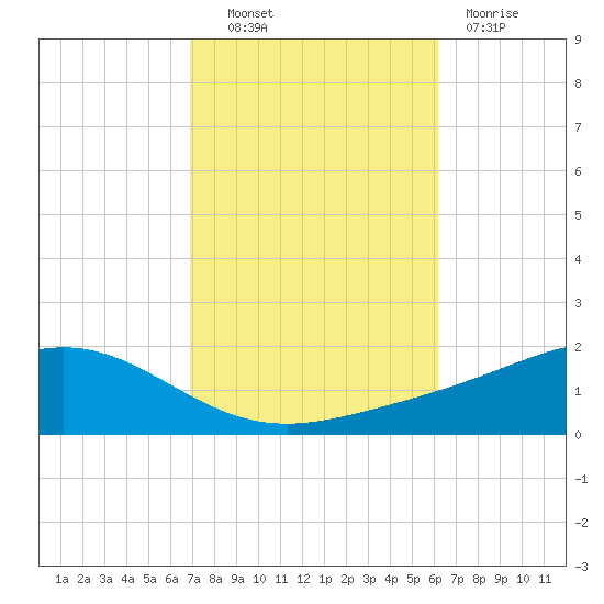 Milton tide chart for Friday, October 22, 2021