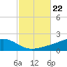 Milton tide chart for Friday, October 22, 2021