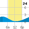 Milton tide chart for Sunday, October 24, 2021