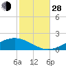 Milton tide chart for Thursday, October 28, 2021