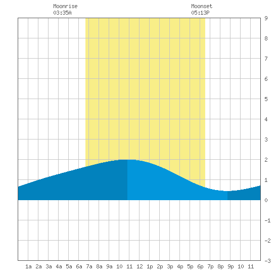 Milton tide chart for Sunday, October 3, 2021
