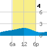 Milton tide chart for Monday, October 4, 2021
