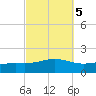 Milton tide chart for Tuesday, October 5, 2021