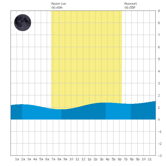Milton tide chart for Wednesday, October 6, 2021