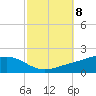 Milton tide chart for Friday, October 8, 2021