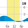 Milton tide chart for Wednesday, November 10, 2021
