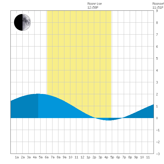 Milton tide chart for Thursday, November 11, 2021