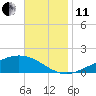 Milton tide chart for Thursday, November 11, 2021
