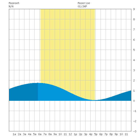 Milton tide chart for Friday, November 12, 2021