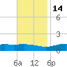 Milton tide chart for Sunday, November 14, 2021
